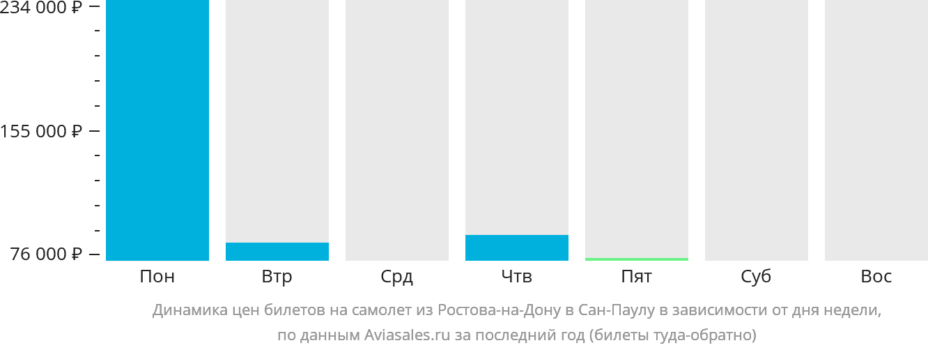 Динамика цен билетов на самолёт из Ростова-на-Дону в Сан-Паулу в зависимости от дня недели