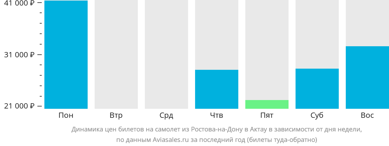 Динамика цен билетов на самолёт из Ростова-на-Дону в Актау в зависимости от дня недели