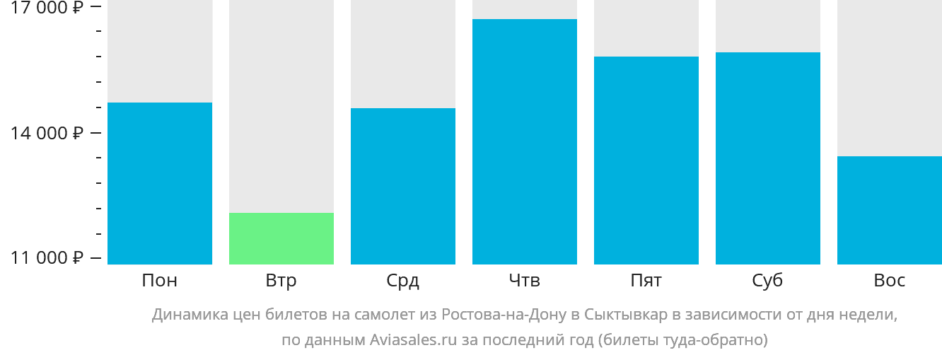 Динамика цен билетов на самолёт из Ростова-на-Дону в Сыктывкар в зависимости от дня недели