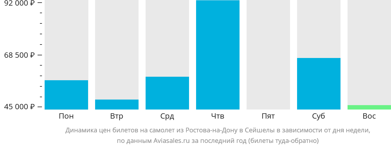 Динамика цен билетов на самолёт из Ростова-на-Дону в Сейшелы в зависимости от дня недели
