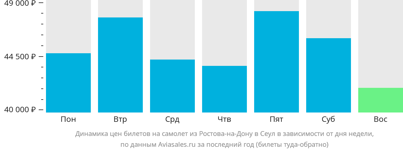 Динамика цен билетов на самолёт из Ростова-на-Дону в Сеул в зависимости от дня недели