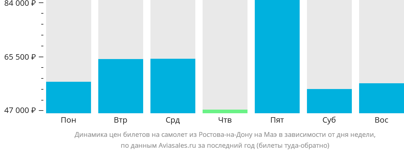 Динамика цен билетов на самолёт из Ростова-на-Дону на Маэ в зависимости от дня недели