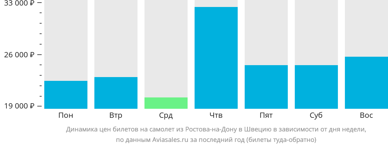 Динамика цен билетов на самолёт из Ростова-на-Дону в Швецию в зависимости от дня недели
