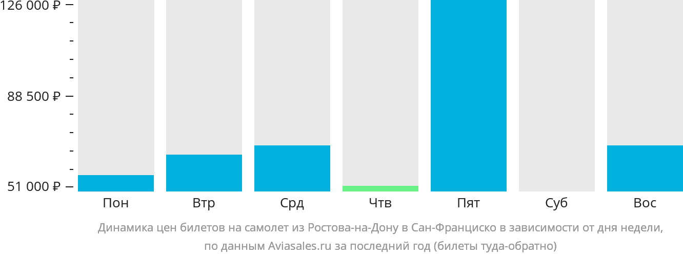 Динамика цен билетов на самолёт из Ростова-на-Дону в Сан-Франциско в зависимости от дня недели