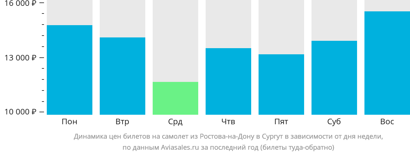 Динамика цен билетов на самолёт из Ростова-на-Дону в Сургут в зависимости от дня недели