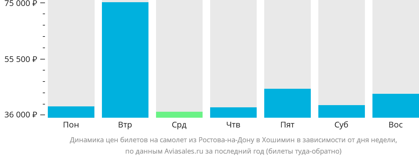 Динамика цен билетов на самолёт из Ростова-на-Дону в Хошимин в зависимости от дня недели