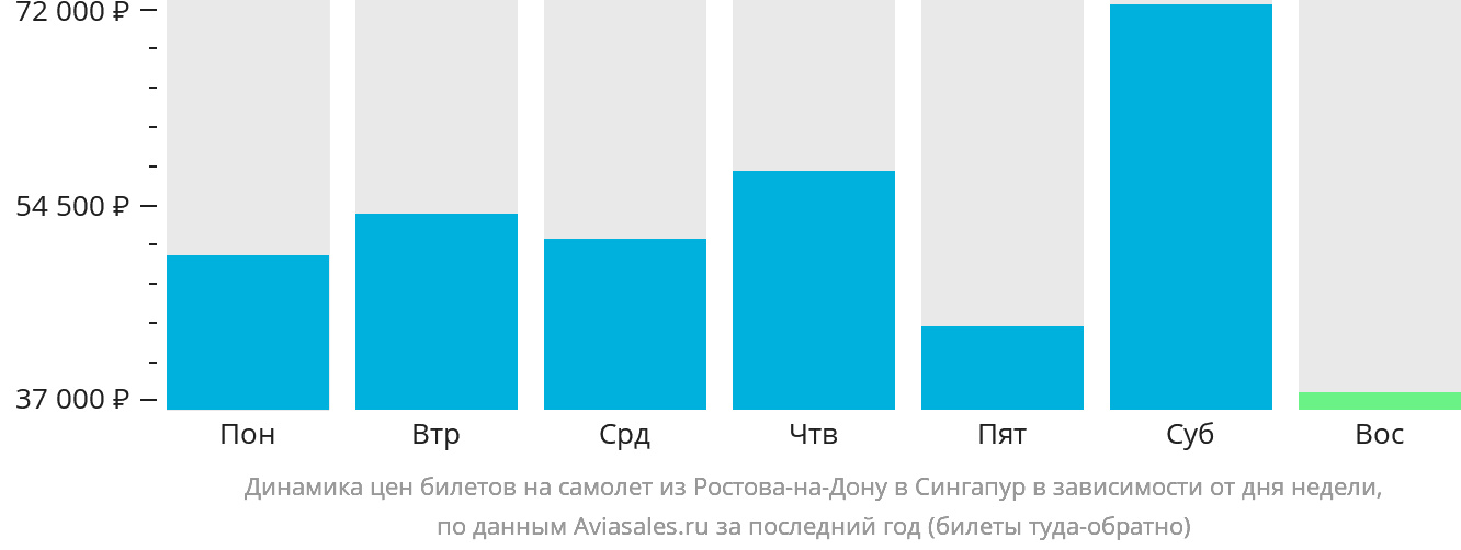 Динамика цен билетов на самолёт из Ростова-на-Дону в Сингапур в зависимости от дня недели