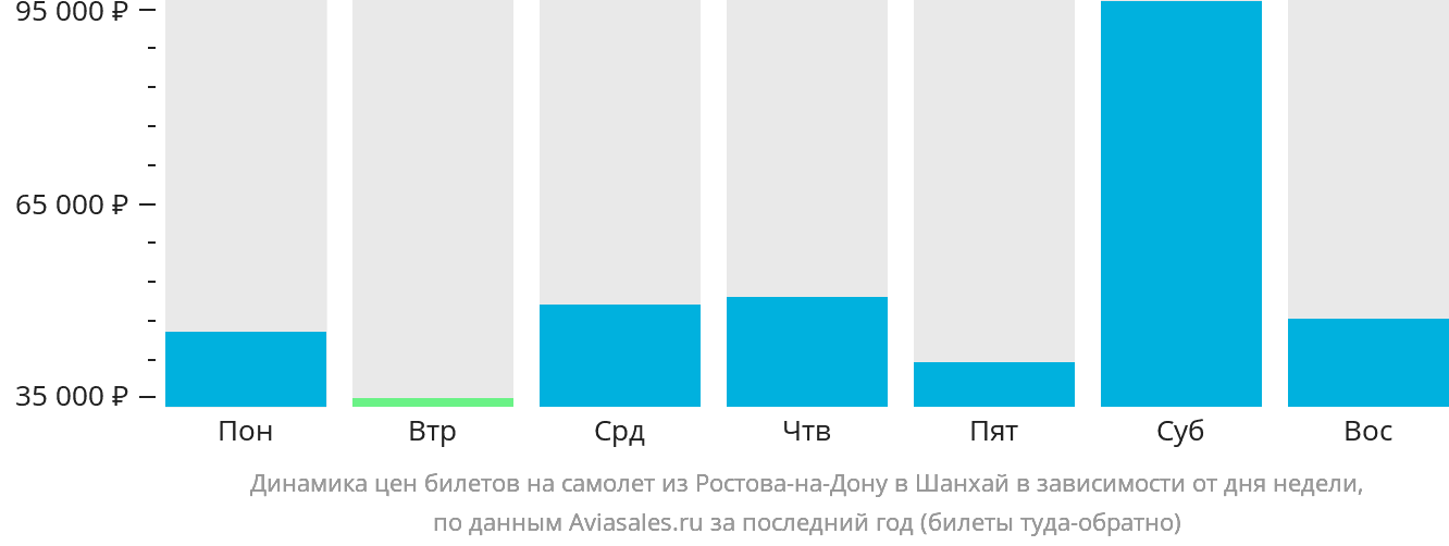 Динамика цен билетов на самолёт из Ростова-на-Дону в Шанхай в зависимости от дня недели