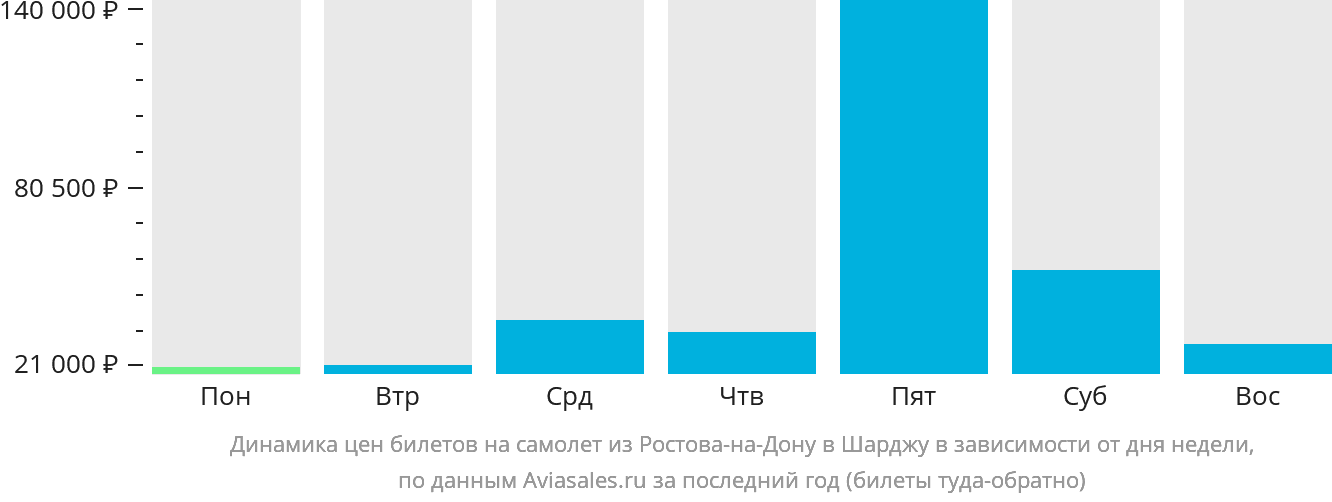 Динамика цен билетов на самолёт из Ростова-на-Дону в Шарджу в зависимости от дня недели