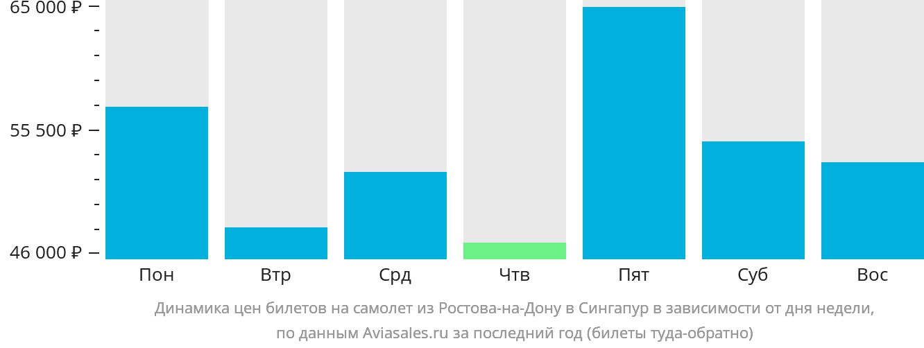 Динамика цен билетов на самолёт из Ростова-на-Дону в Сингапур в зависимости от дня недели