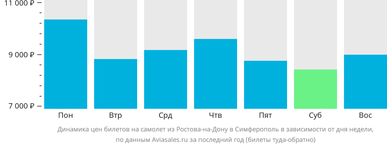 Динамика цен билетов на самолёт из Ростова-на-Дону в Симферополь в зависимости от дня недели