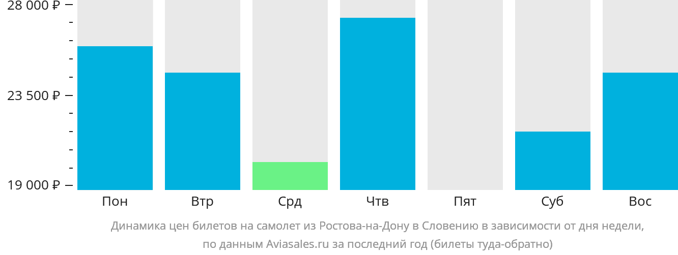 Динамика цен билетов на самолёт из Ростова-на-Дону в Словению в зависимости от дня недели