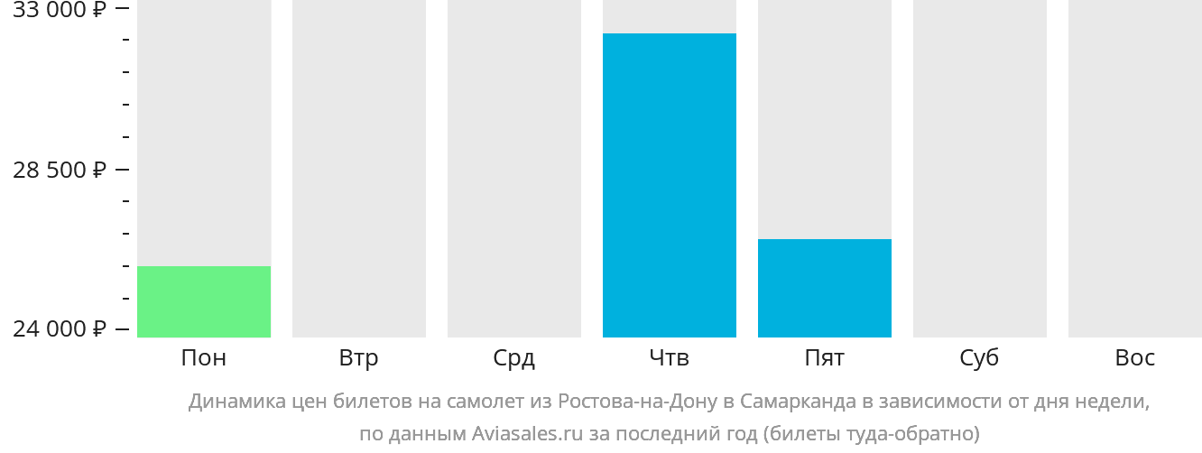 Динамика цен билетов на самолёт из Ростова-на-Дону в Самарканд в зависимости от дня недели
