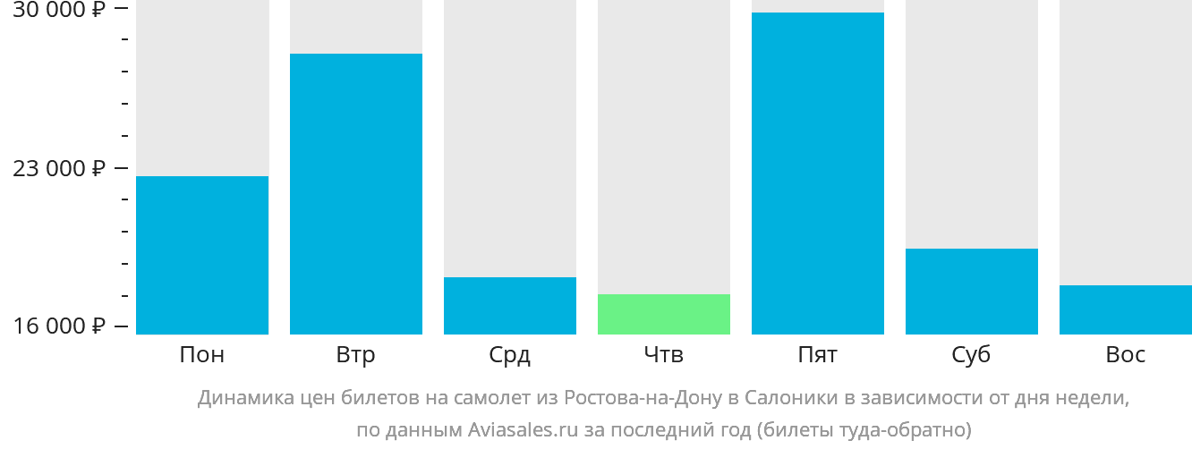Динамика цен билетов на самолёт из Ростова-на-Дону в Салоники в зависимости от дня недели