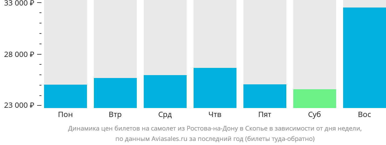 Динамика цен билетов на самолёт из Ростова-на-Дону в Скопье в зависимости от дня недели