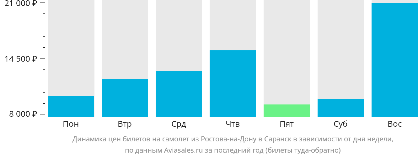 Динамика цен билетов на самолёт из Ростова-на-Дону в Саранск в зависимости от дня недели