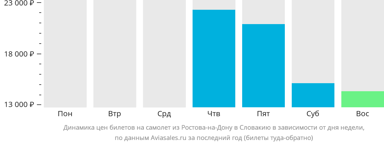 Динамика цен билетов на самолёт из Ростова-на-Дону в Словакию в зависимости от дня недели