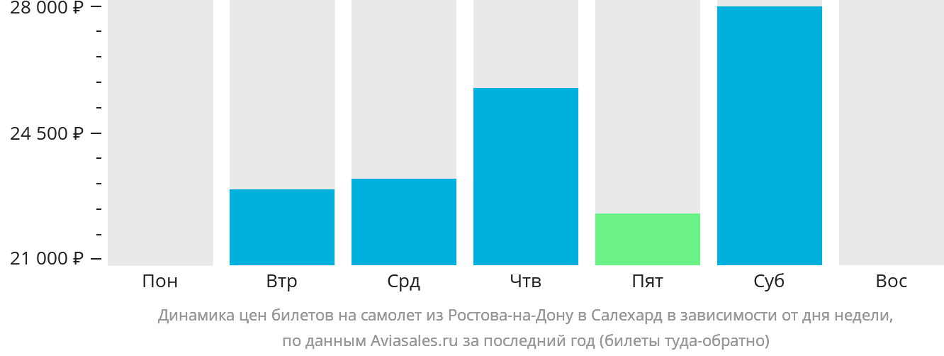 Динамика цен билетов на самолёт из Ростова-на-Дону в Салехард в зависимости от дня недели