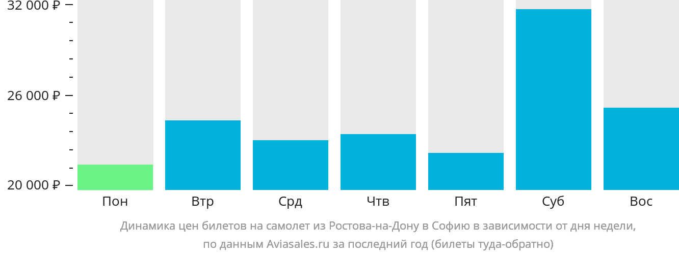 Динамика цен билетов на самолёт из Ростова-на-Дону в Софию в зависимости от дня недели