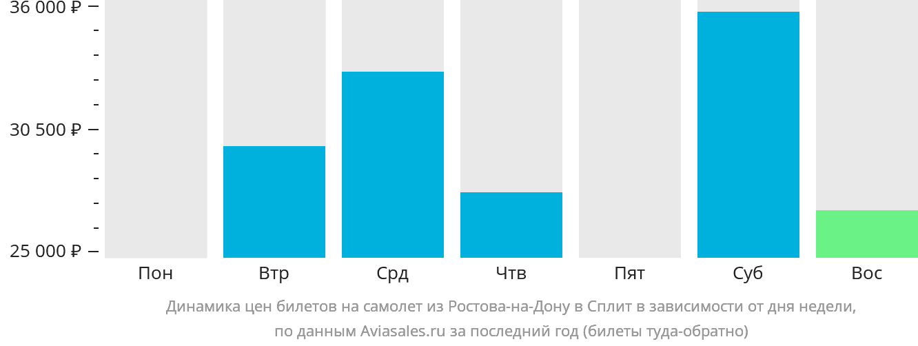 Динамика цен билетов на самолёт из Ростова-на-Дону в Сплит в зависимости от дня недели