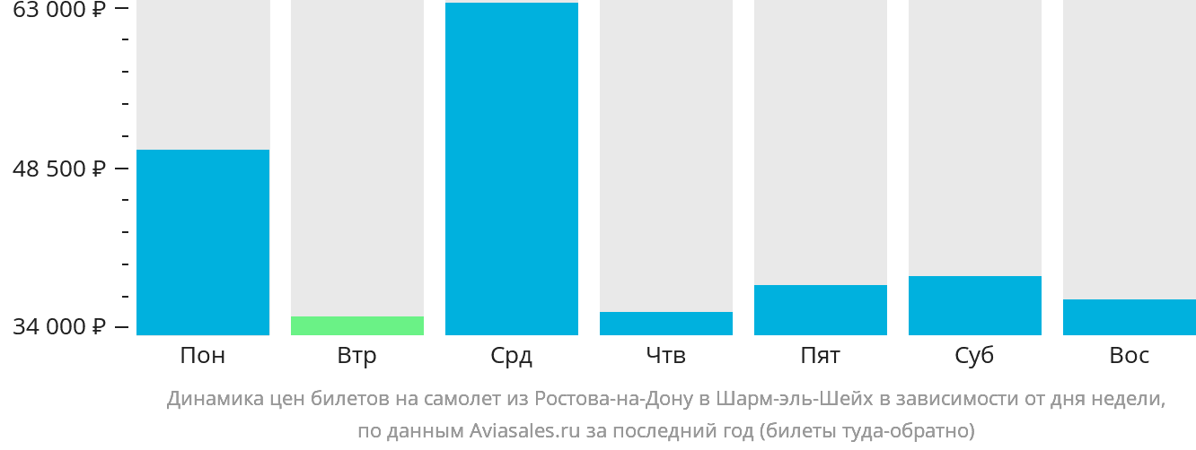 Динамика цен билетов на самолёт из Ростова-на-Дону в Шарм-эш-Шейх в зависимости от дня недели