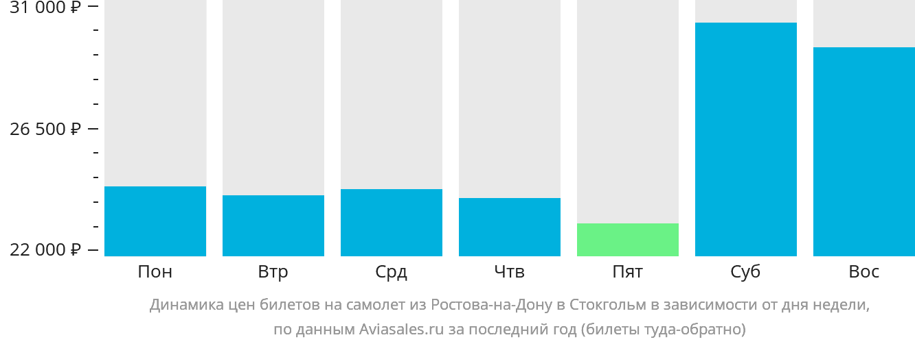 Динамика цен билетов на самолёт из Ростова-на-Дону в Стокгольм в зависимости от дня недели
