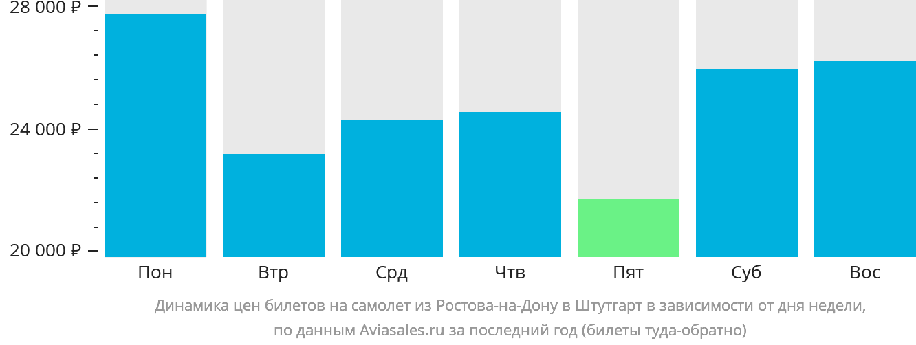 Динамика цен билетов на самолёт из Ростова-на-Дону в Штутгарт в зависимости от дня недели