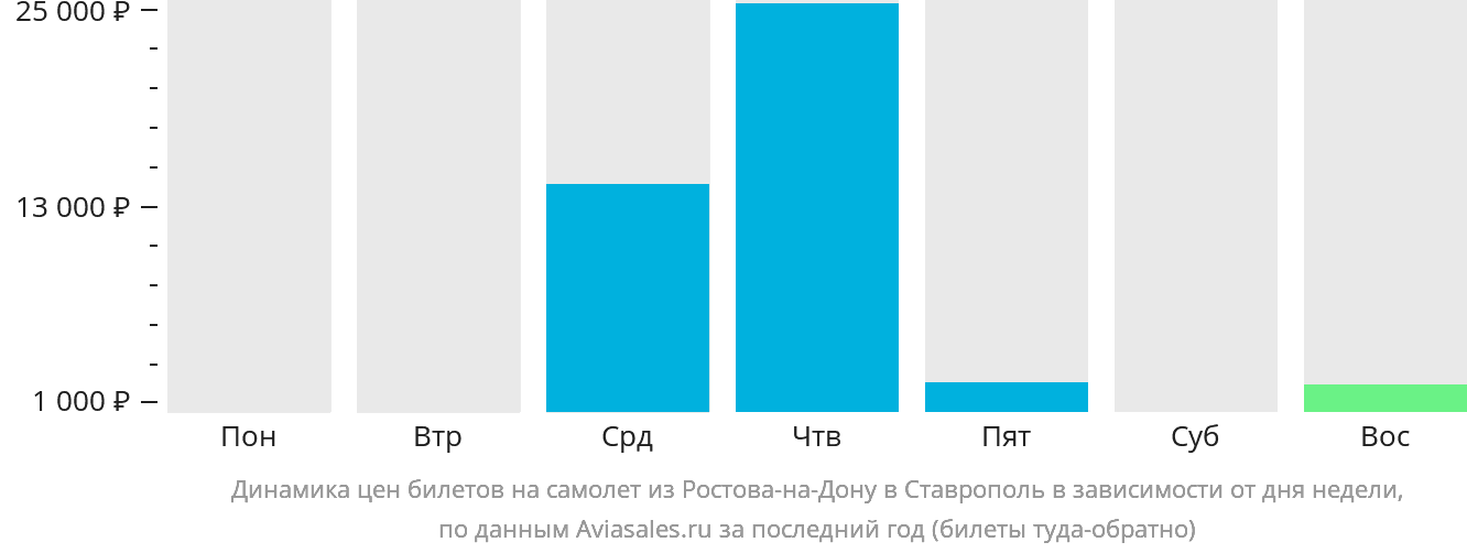 Динамика цен билетов на самолёт из Ростова-на-Дону в Ставрополь в зависимости от дня недели