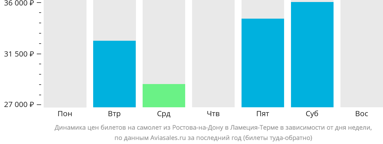 Динамика цен билетов на самолёт из Ростова-на-Дону в Ламецию-Терме в зависимости от дня недели