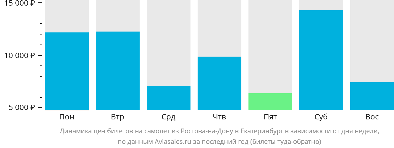 Динамика цен билетов на самолёт из Ростова-на-Дону в Екатеринбург в зависимости от дня недели