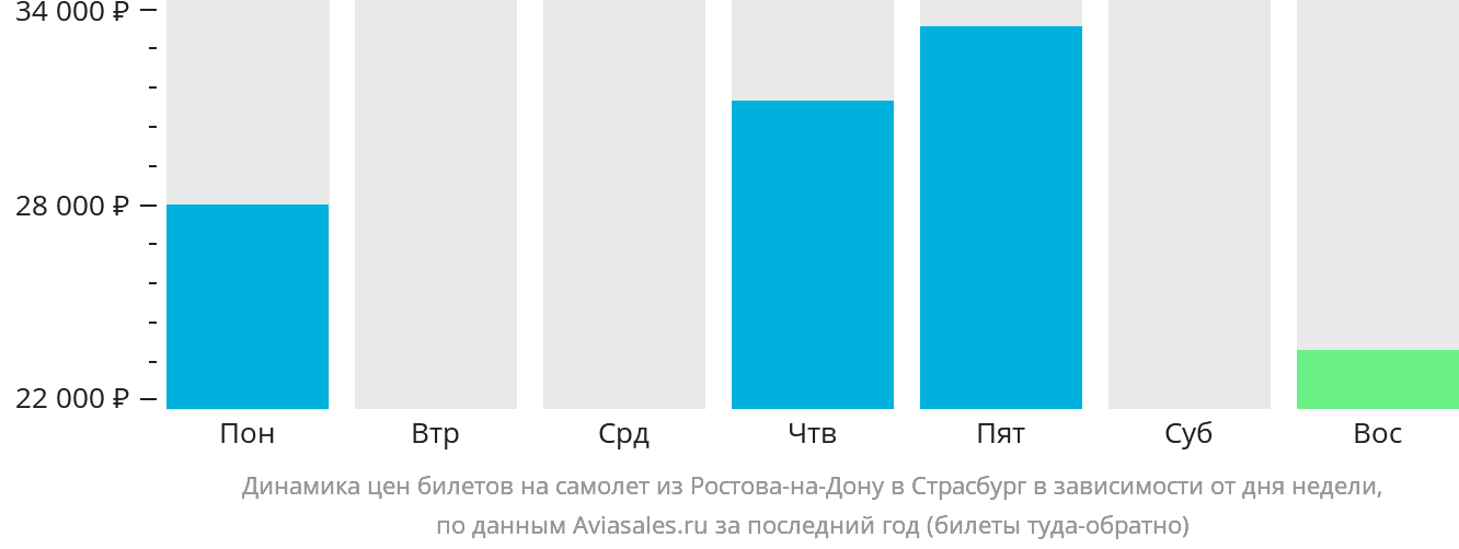 Динамика цен билетов на самолёт из Ростова-на-Дону в Страсбург в зависимости от дня недели