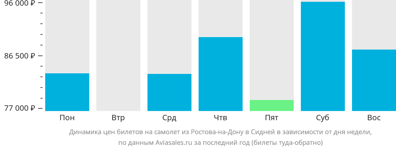 Динамика цен билетов на самолёт из Ростова-на-Дону в Сидней в зависимости от дня недели