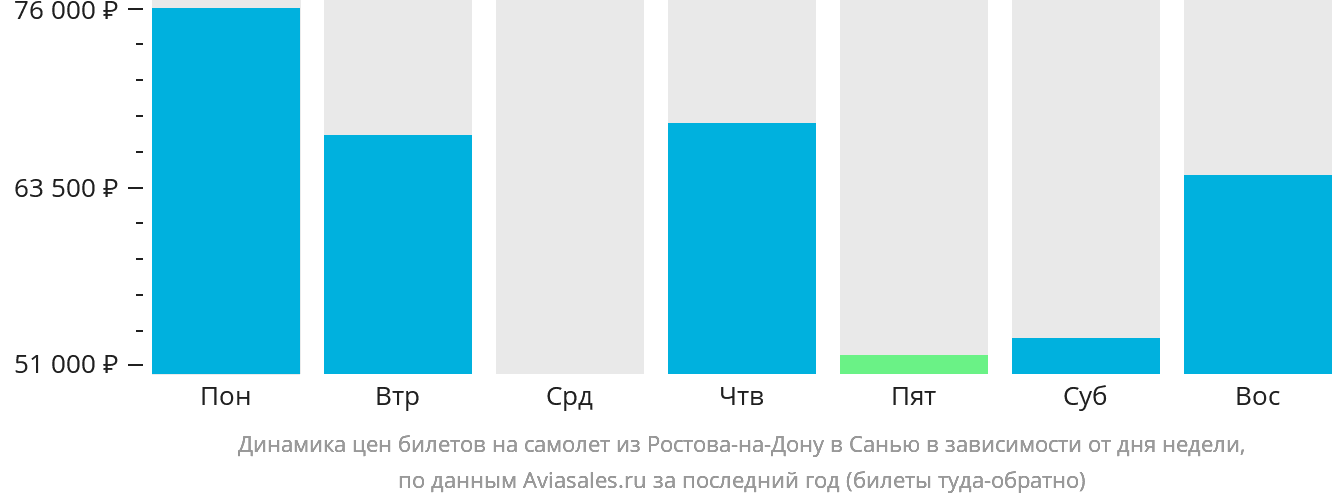 Динамика цен билетов на самолёт из Ростова-на-Дону в Санья в зависимости от дня недели
