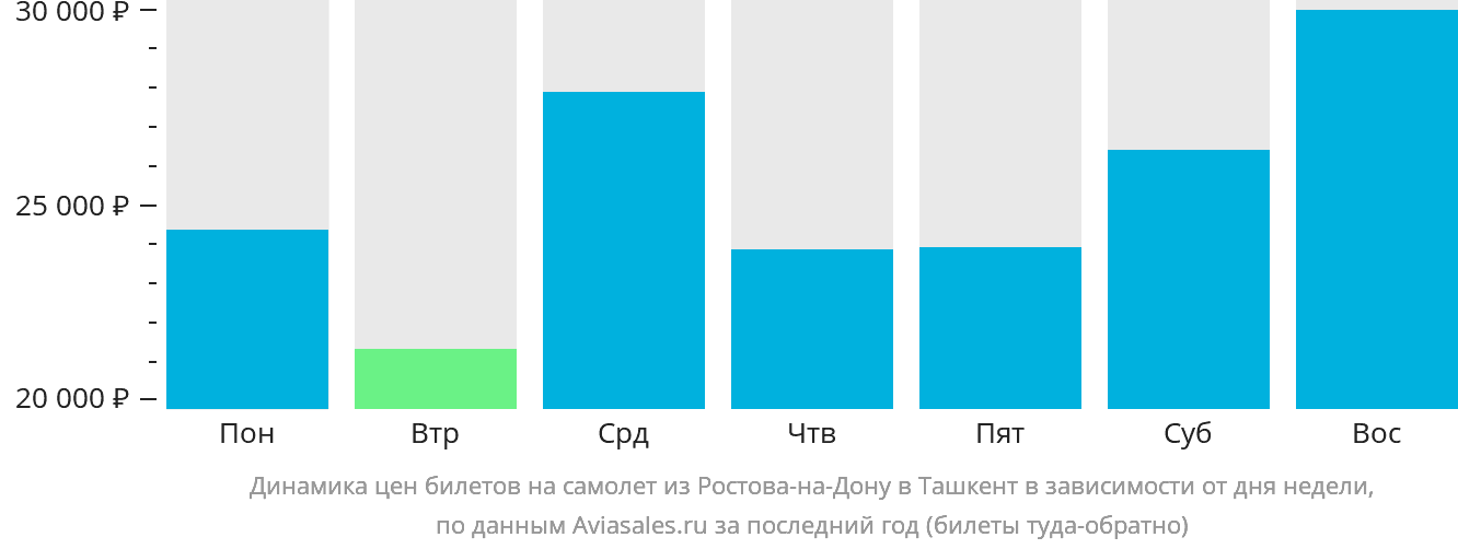 Динамика цен билетов на самолёт из Ростова-на-Дону в Ташкент в зависимости от дня недели