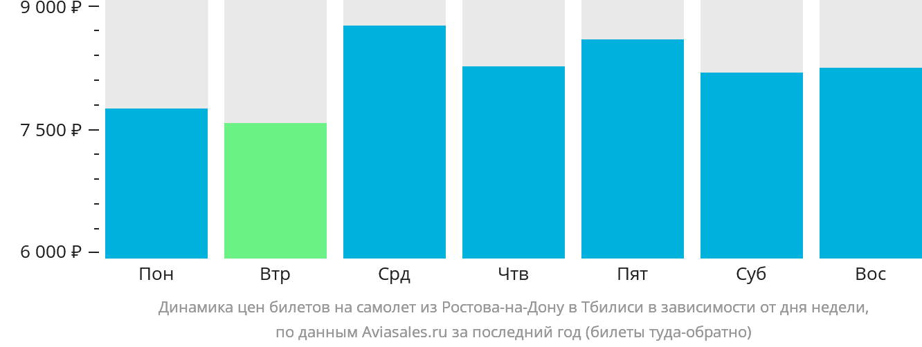 Динамика цен билетов на самолёт из Ростова-на-Дону в Тбилиси в зависимости от дня недели