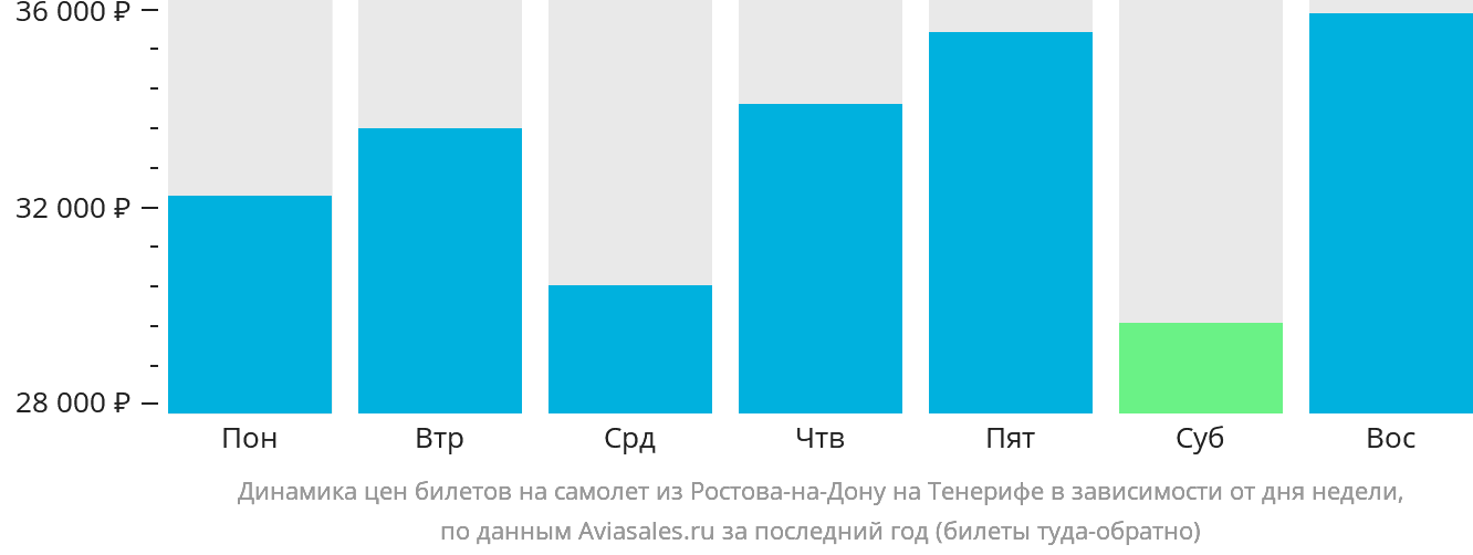 Динамика цен билетов на самолёт из Ростова-на-Дону на Тенерифе в зависимости от дня недели