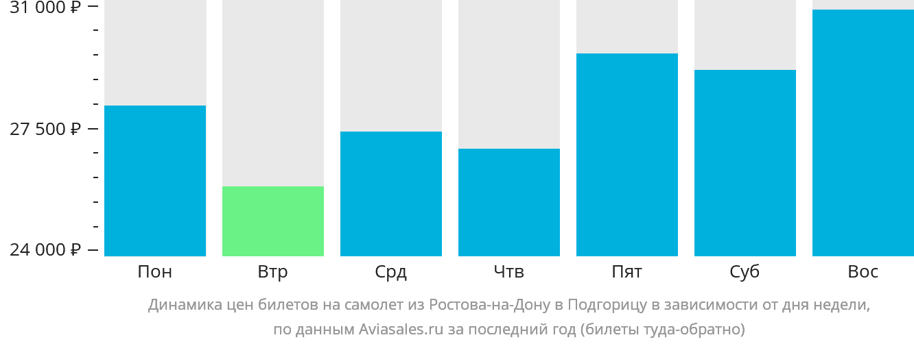 Динамика цен билетов на самолёт из Ростова-на-Дону в Подгорицу в зависимости от дня недели