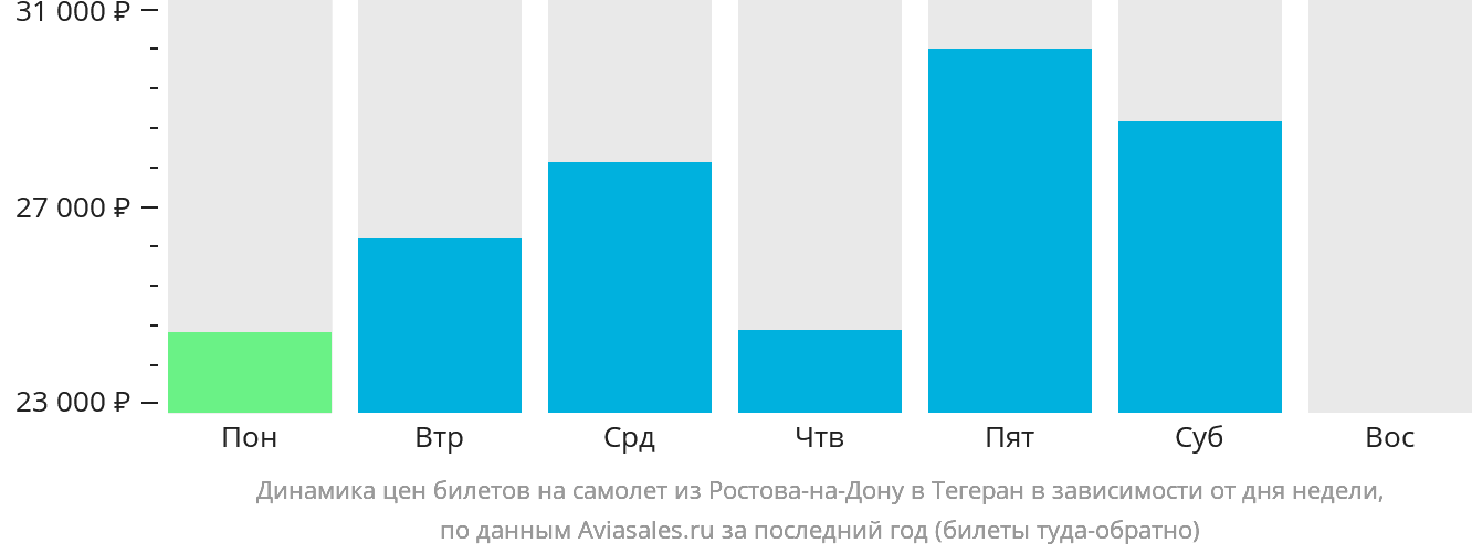 Динамика цен билетов на самолёт из Ростова-на-Дону в Тегеран в зависимости от дня недели