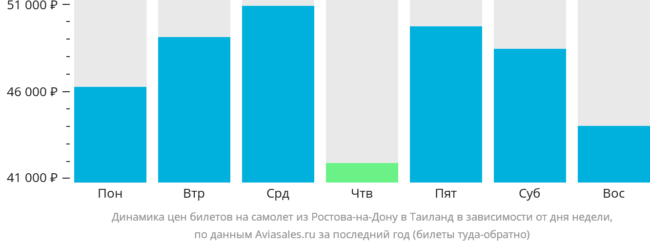 Динамика цен билетов на самолёт из Ростова-на-Дону в Таиланд в зависимости от дня недели