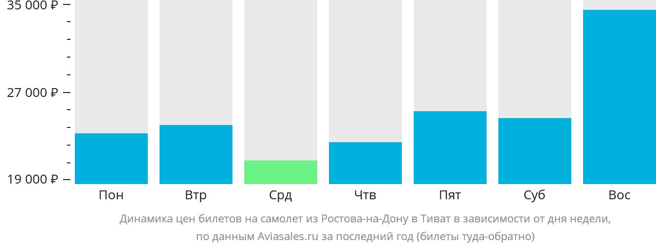 Динамика цен билетов на самолёт из Ростова-на-Дону в Тиват в зависимости от дня недели