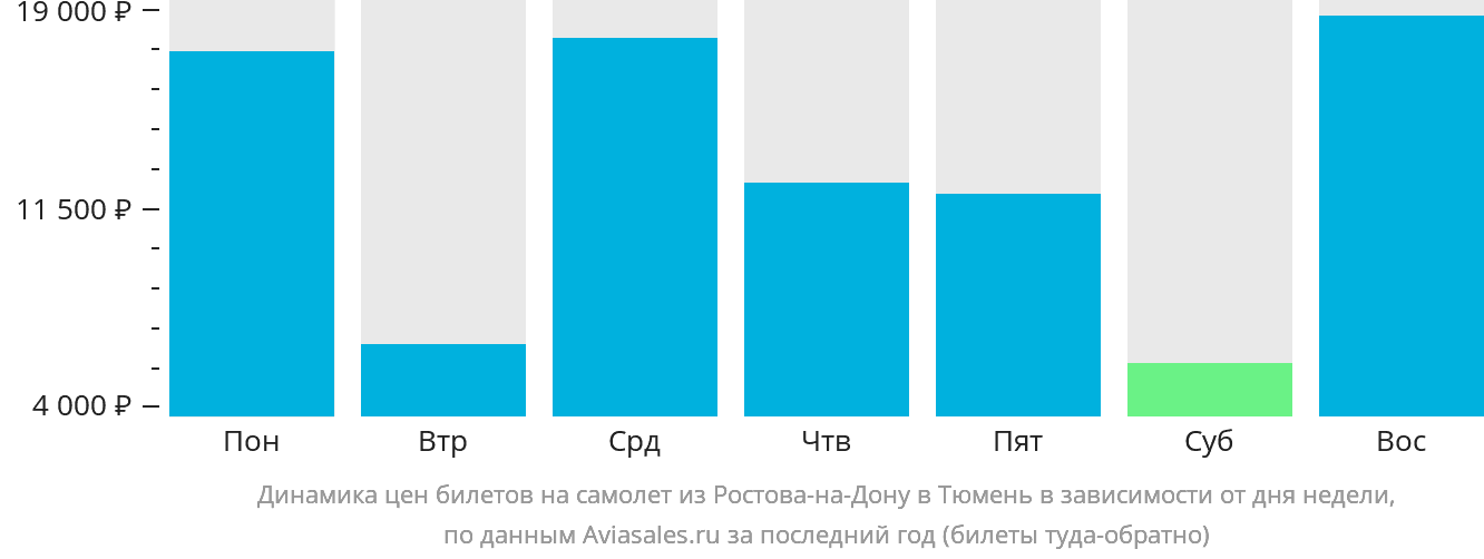 Динамика цен билетов на самолёт из Ростова-на-Дону в Тюмень в зависимости от дня недели