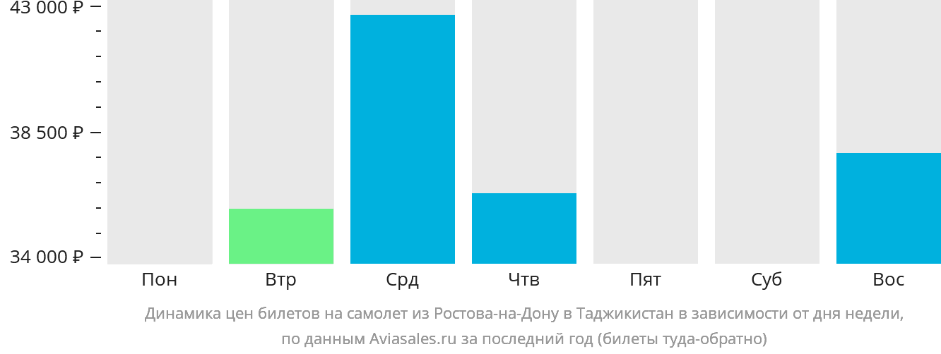 Динамика цен билетов на самолёт из Ростова-на-Дону в Таджикистан в зависимости от дня недели