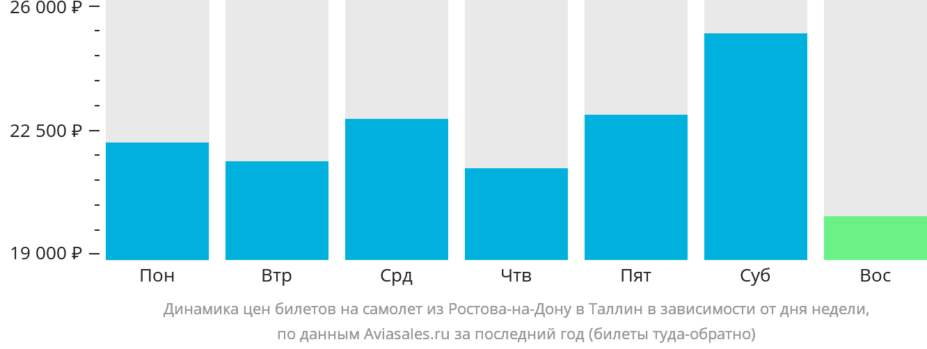 Динамика цен билетов на самолёт из Ростова-на-Дону в Таллин в зависимости от дня недели