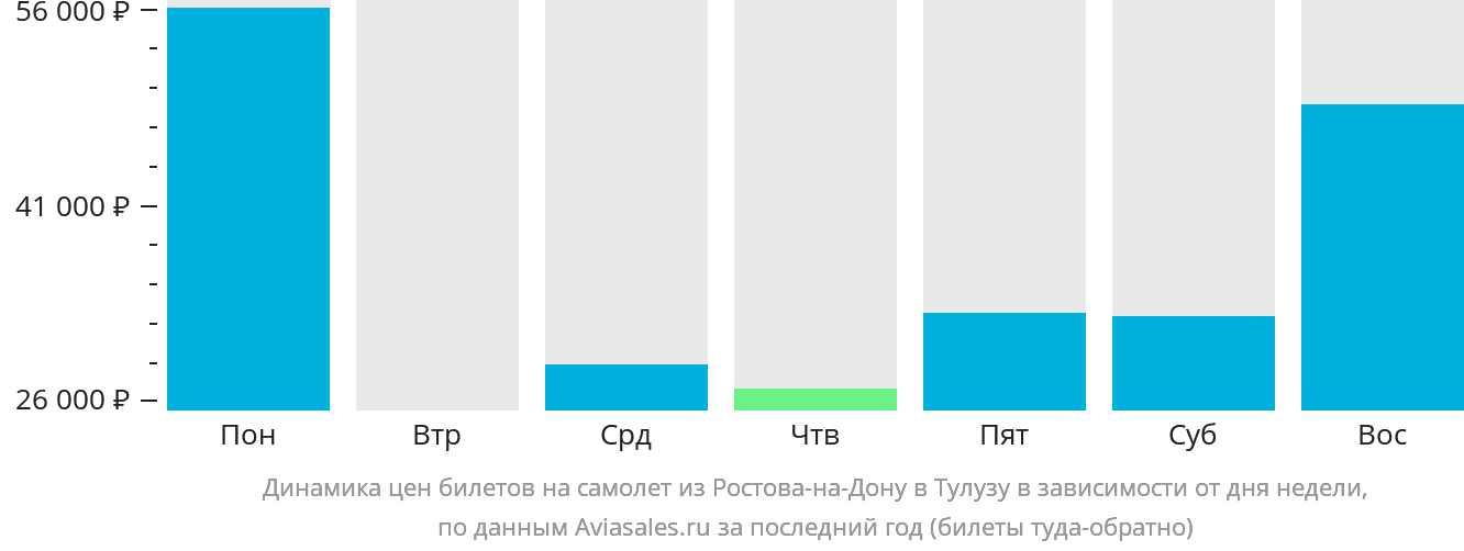 Динамика цен билетов на самолёт из Ростова-на-Дону в Тулузу в зависимости от дня недели