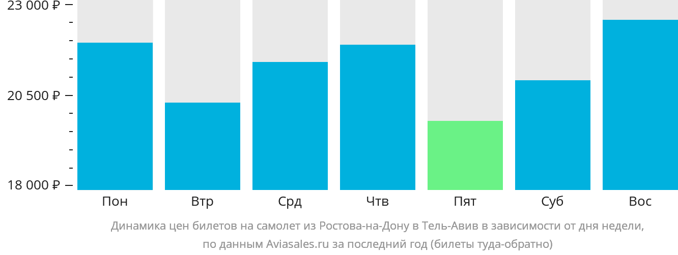 Динамика цен билетов на самолёт из Ростова-на-Дону в Тель-Авив в зависимости от дня недели