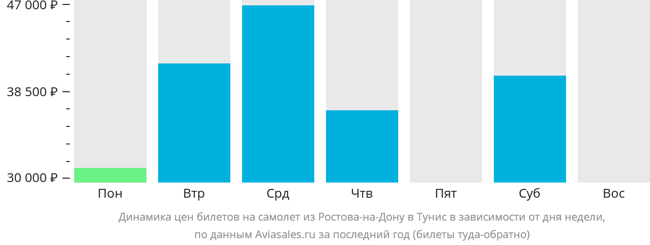 Динамика цен билетов на самолёт из Ростова-на-Дону в Тунис в зависимости от дня недели