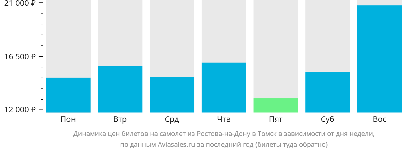 Динамика цен билетов на самолёт из Ростова-на-Дону в Томск в зависимости от дня недели