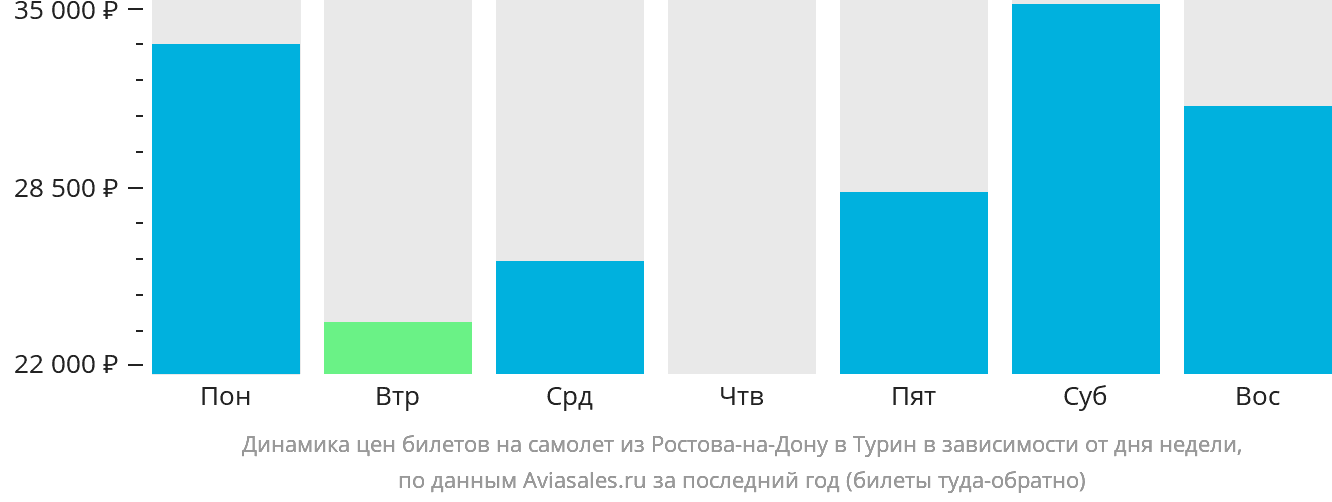 Динамика цен билетов на самолёт из Ростова-на-Дону в Турин в зависимости от дня недели