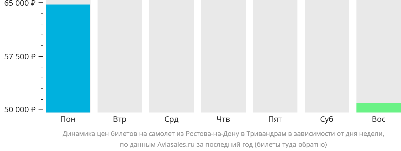 Динамика цен билетов на самолёт из Ростова-на-Дону в Тривандрам в зависимости от дня недели