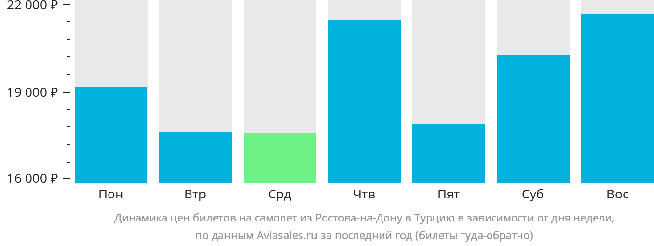 Динамика цен билетов на самолёт из Ростова-на-Дону в Турцию в зависимости от дня недели